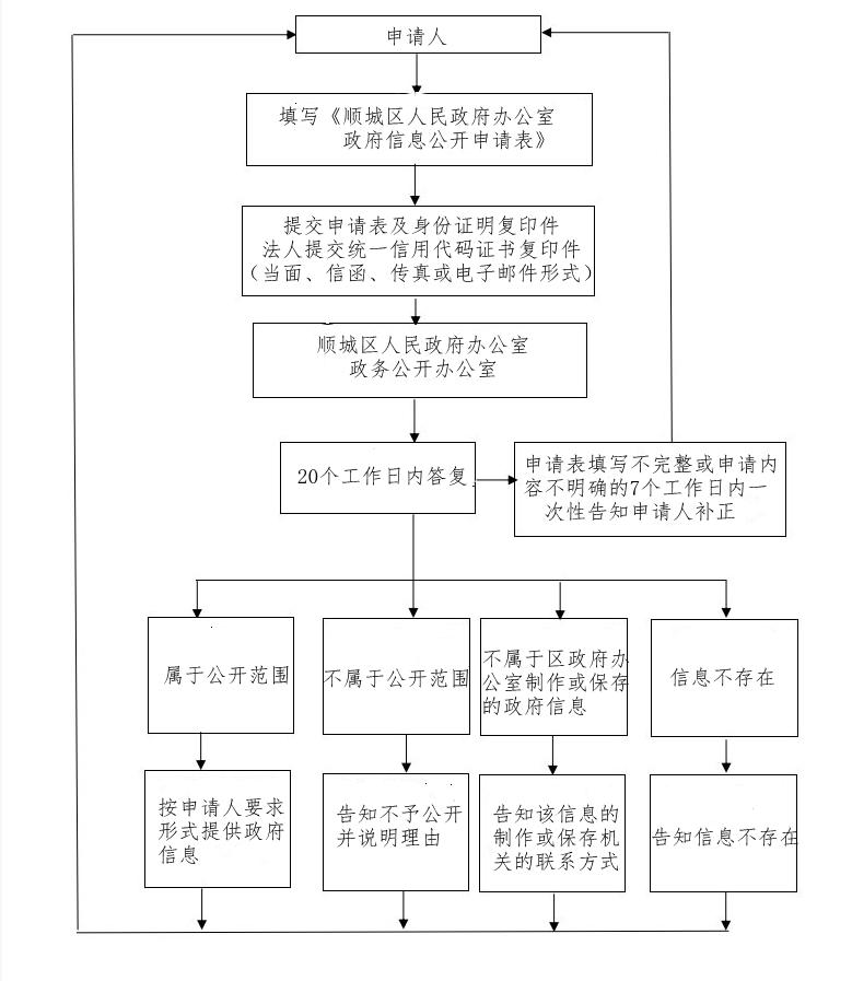 依申请流程图1_副本.png